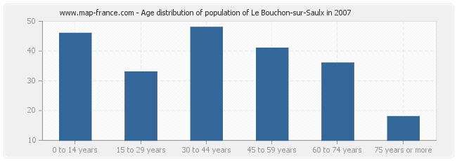 Age distribution of population of Le Bouchon-sur-Saulx in 2007